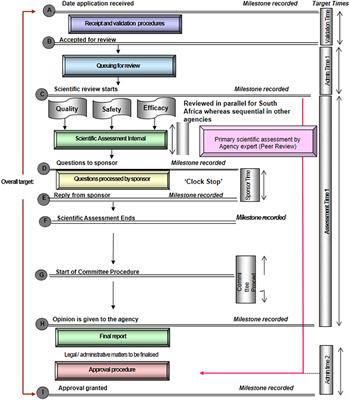 Evaluation of the Good Review Practices of Countries Participating in the Southern African Development Community: Alignment and Strategies for Moving Forward